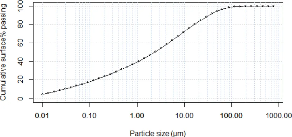 Fig. 2. Typical particle size distribution of Ni-slags for the mineralization process 