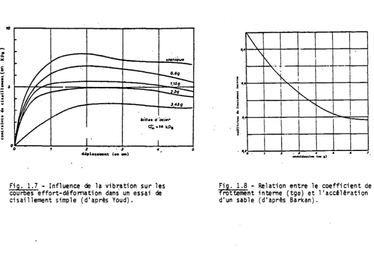 Fig. 1.7 - Influence de  l a  v i b r a t i o n sur les  courbes effort-déformation dans un essai de  cisaillement simple (d'après Youd)