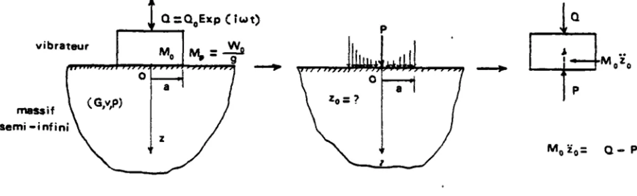 Fig. 2.1 - Schéma correspondant à l'approche analytique de  la réponse du système vibrateur-massif  s e m i - i n f i n i , 
