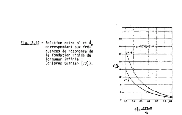 Fig. 2.14 - Relation entre b' et a  correspondant aux  f r é - °  quences de résonance de  la fondation  r i g i d e de  longueur  i n f i n i e \  (d'après Quinlan  [ 7 3 ] ) 