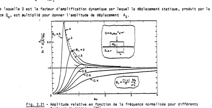 Fig. 2.21 - Amplitude relative en fonction de la fréquence normalisée pour différents  facteurs de masses ; [75]