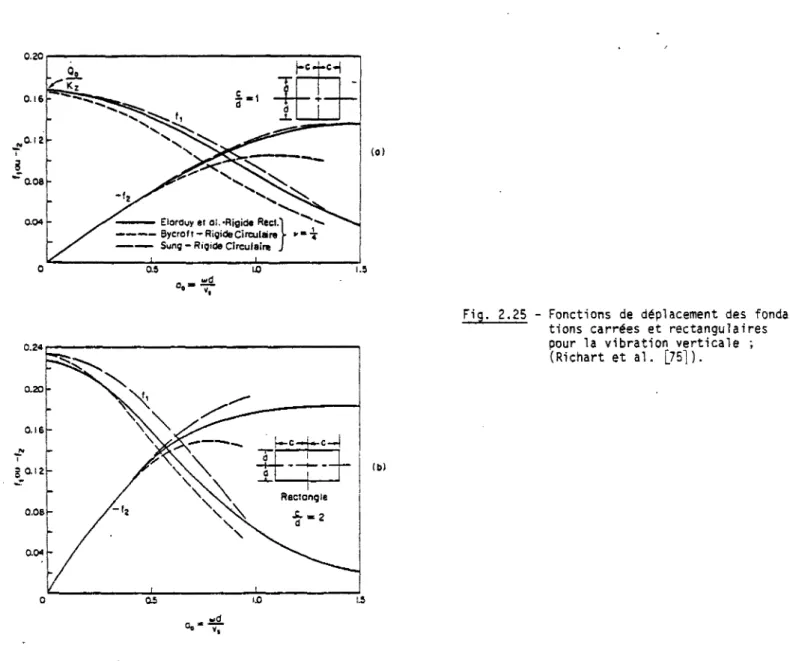 Fig. 2.25 - Fonctions de déplacement des fonda- fonda-tions carrées et rectangulaires  pour la  v i b r a t i o n  v e r t i c a l e ;  (Richart et  a l 