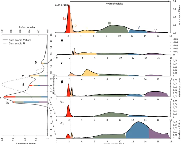 Fig. 2. Two-dimensional separation of gum Arabic with size exclusion chromatography as the first dimension column and hydrophobic interaction as the second dimension