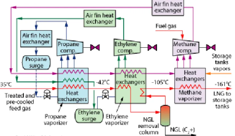 Figure 9 : Schéma représentatif du cycle Technip/Air liquide de liquéfaction du gaz naturel  (Wood et Mokhatab, 2009)