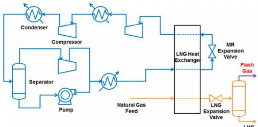 Figure 13: Puissance thermique vs. Température du procédé C3/MR et la liquéfaction du gaz  naturel 4 