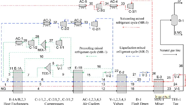 Figure 15 : Schéma représentatif de la cascade Linde/Statoil de liquéfaction du gaz naturel  (Vatani et al., 2014)