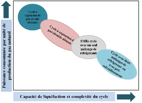 Figure 22 : Comparaison qualitative de l’efficacité et la capacité des cycles à expansion de  gaz et des cycles à mélange de réfrigérant (Mokhatab et al., 2014)