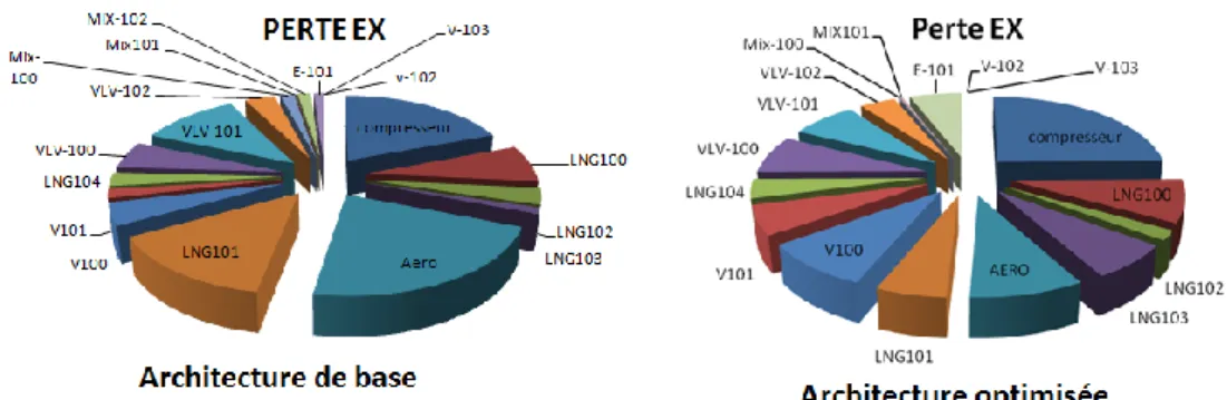 Figure 28 : Comparaison de la distribution de la destruction d’exergie entre le cycle de base et  le cycle optimisé