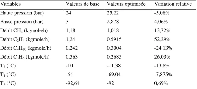Tableau 12 : Comparaison entre les valeurs de base et les valeurs optimisées des conditions  opératoires