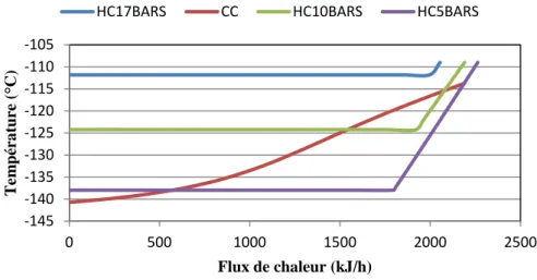 Figure 40 : Courbes composites méthane/mélange de réfrigérant de l’échangeur LNG-104 de  l’architecture 1 et 2 à 17, 10 et 5 bar