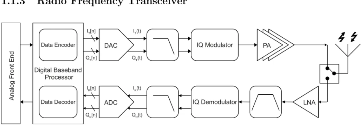 Figure 1.3: Simplified block diagram of an Radio Frequency ( RF ) transceiver