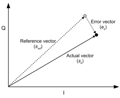 Figure 1.6: Illustration of EVM
