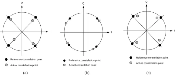 Figure 1.7: Effects of distortion on QPSK constellation: (a) amplitude distortions, (b) phase distortions, and (c) combination of phase and amplitude distortions