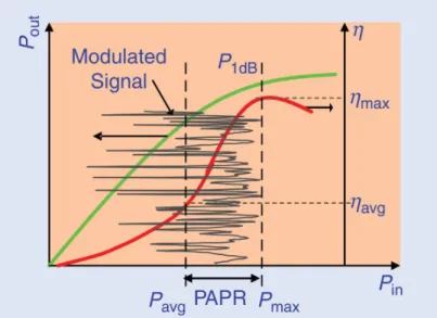 Figure 1.8: Illustration of effect of PAPR ; output power and efficeincy vs. input power [ 1 ]