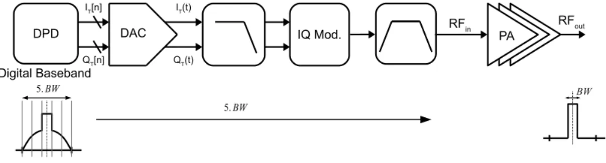 Figure 2.2: Illustration of a BS transmitter employing DPD system
