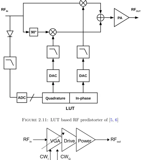 Figure 2.11: LUT based RF predistorter of [ 5 , 6 ]