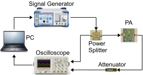 Figure 3.5: Measurement setup used for PA characterization