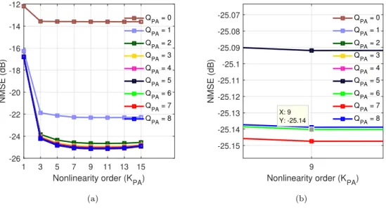 Figure 3.13: NMSE (dB) vs. K P A , for different Q P A for the 80 MHz bandwidth signal