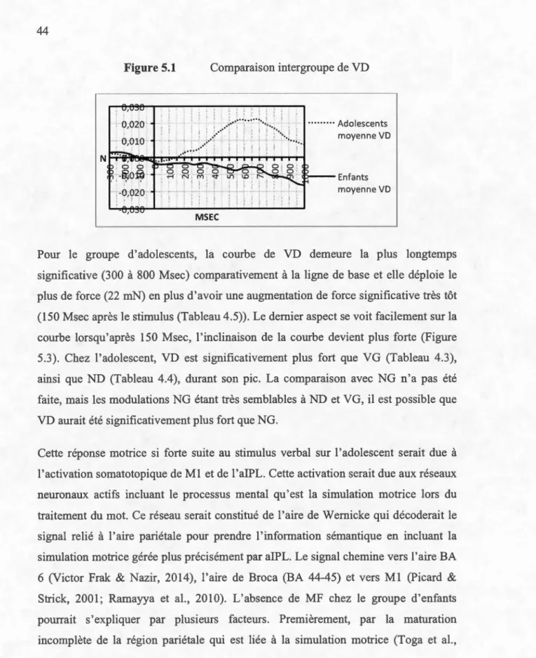 Figure 5.1  Comparaison intergroupe de VD  ---··-··---···--····-···-·-··-·--····-··········-······-·-··-·----··-·-·- ··-·  