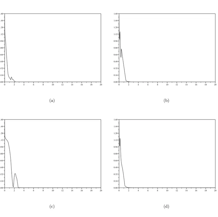 Figure 4.2 – Trajectoire de la cible n o 1 : norme de la fonction e p associ´ ee ` a l’objectif de