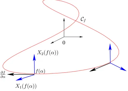 Figure 2.1 – Illustration de la transversalit´ e .