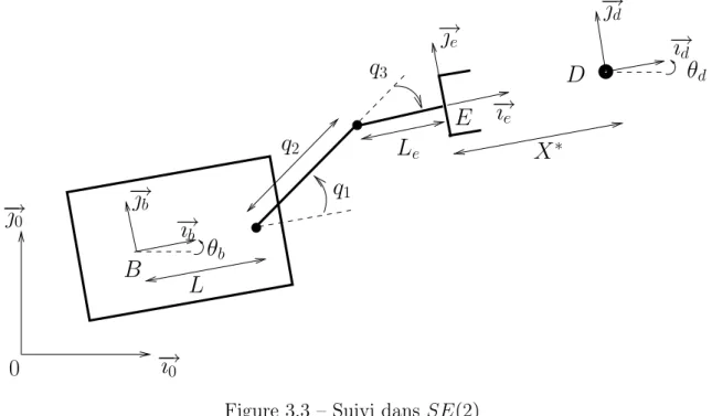 Figure 3.3 – Suivi dans SE p2q