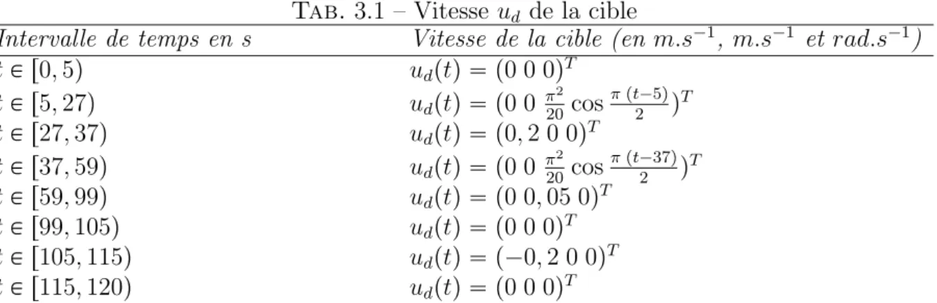 Tab. 3.1 – Vitesse u d de la cible