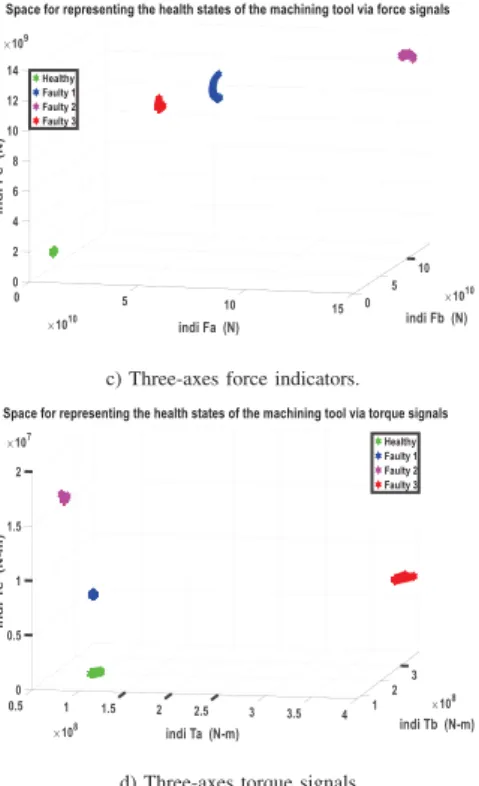 Fig. 7: Health indicators construction for TCM in first oper-