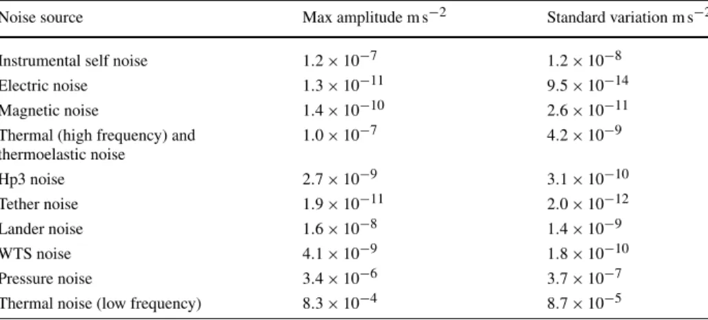Table 1 Comparison of all main noise sources. Max amplitude is peak-to-peak. The last two rows are the noise studied in this paper in the subsections before, and are clearly the dominant noises at low frequency (here, amplitudes are given at 1.110 −5 Hz, t