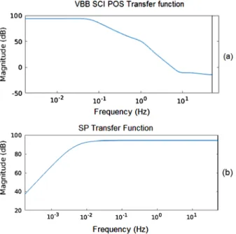 Fig. 11 Transfer function of VBB in SCI POS high gain (top, a) and SP in VEL high gain (bottom, b)