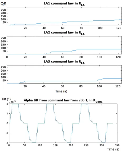 Fig. 12 Tilt profile generated by moving the LA (top, a) for the absolute calibration, seen by the VBB1 (bottom, b)