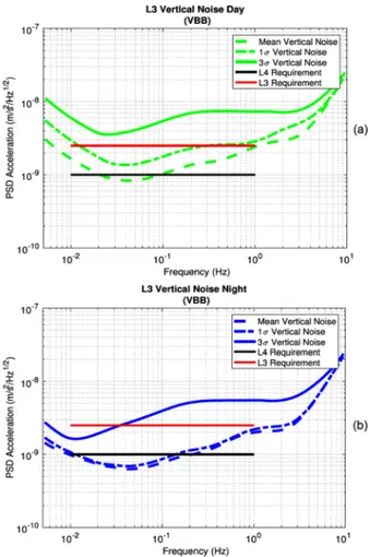 Fig. 2 System L3 vertical noise estimates for daytime (top, a) and nighttime (bottom, b)