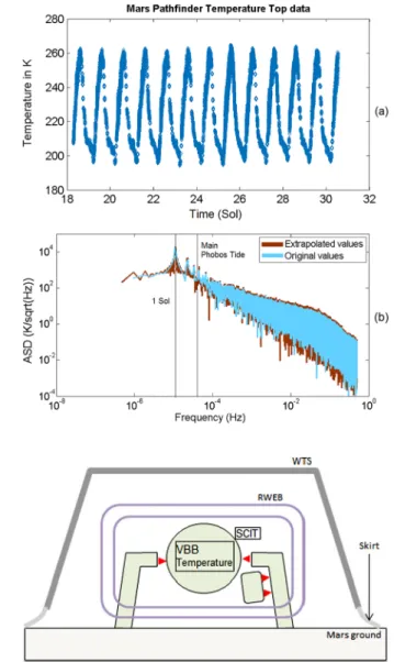 Fig. 3 Temperature measurements from the Mars Pathfinder Lander (top, a) and its ASD (bottom, b)