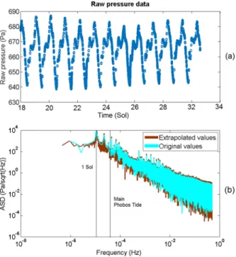 Fig. 5 Pressure measurements from the Mars Pathfinder Lander (top, a) and its ASD (bottom, b)