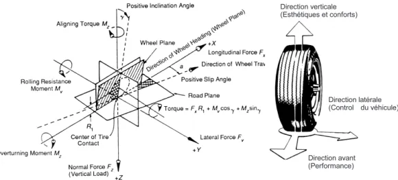 Figure I.2. : Forces et moments agissant au centre de la zone de contact et fonctions de conception des pneus (Society of Automotive Engineers, Inc.)