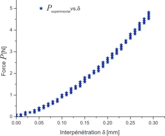 Figure II.3. : ´ Evolution de la force en fonction de l’interp´ en´ etration dans le contact sph` ere- ere-caoutchouc