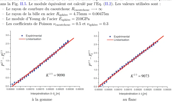 Figure II.5. : Module d’Young du caoutchouc calcul´ e par la loi de contact de Hertz : ` a la gomme et au flanc