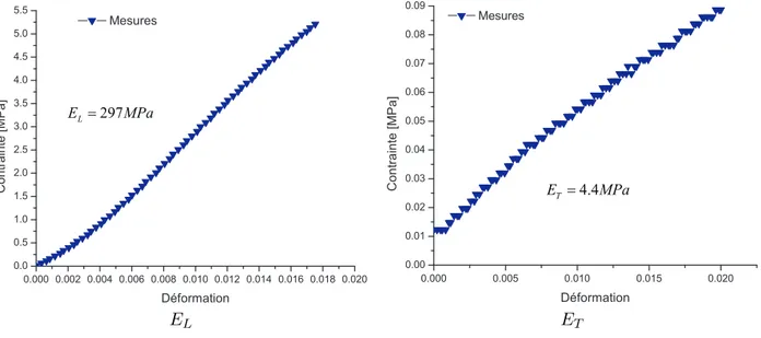 Figure II.13. : Modules ´ elastiques longitudinal E L et transversal E T de la couche de revˆ etement