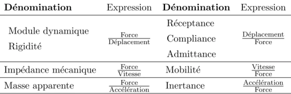 Tableau III.1. : R´ eponses complexes et r´ eponses inverses associ´ ees D´ enomination Expression D´enomination Expression