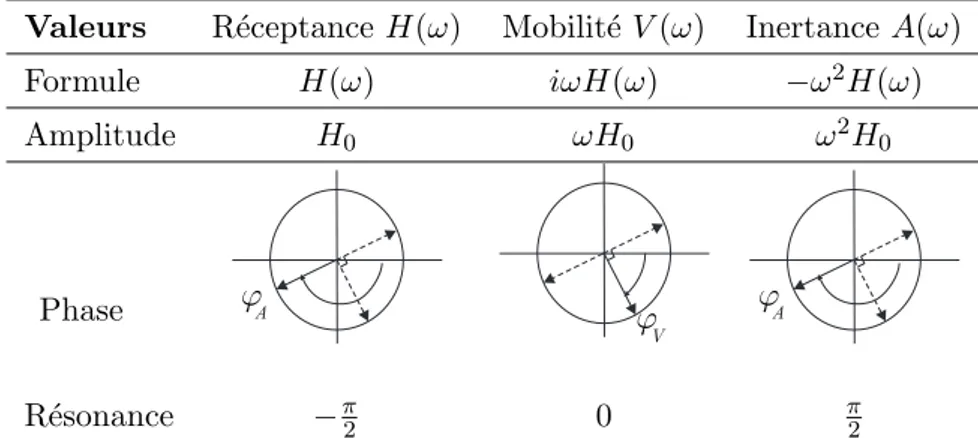 Tableau III.2. : Relation entre la r´ eceptance, la mobilit´ e et l’inertance Valeurs R´eceptance H(ω) Mobilit´e V (ω) Inertance A(ω)