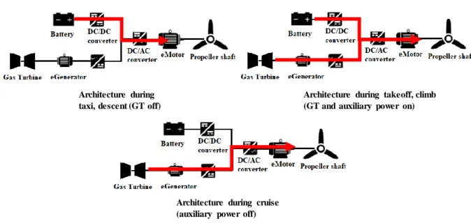 Fig. I-6. General propulsion schematic system during a mission of an aircraft [28] 