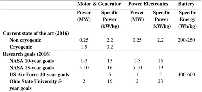 TABLE I-4. Electric components specific power state of the art and research targets  [29]