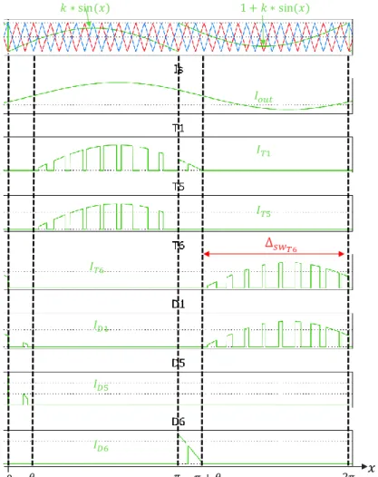 Fig. II-9.  Waveforms of ANPC semiconductors commands and currents obtained by simulation in 