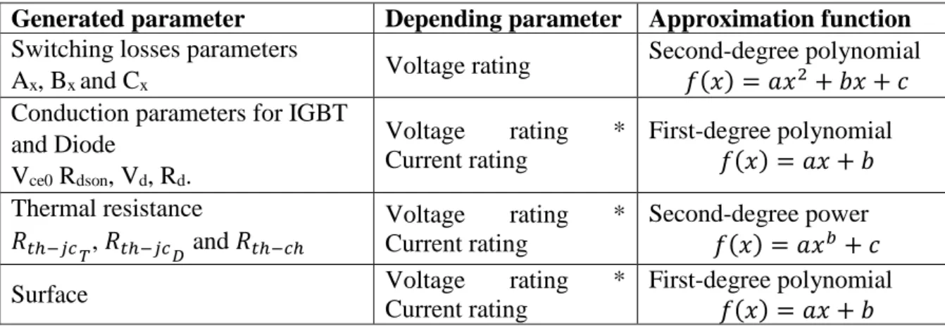 TABLE  II-3  summarizes  the  order  of  the  polynomial  functions  for  the  different  parameters  modeled