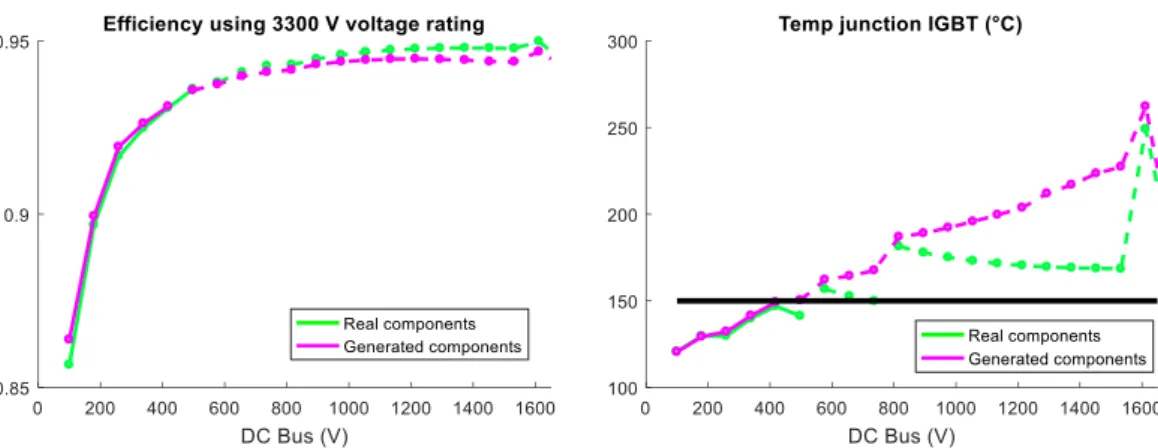 Fig. II-15. Real versus generated components efficiencies and maximal junction temperatures for  fixed voltage calibers and adapted current calibers 
