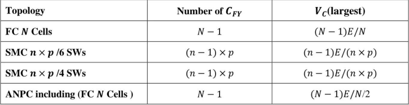 TABLE II-5. Summary of flying capacitor number and voltage value 