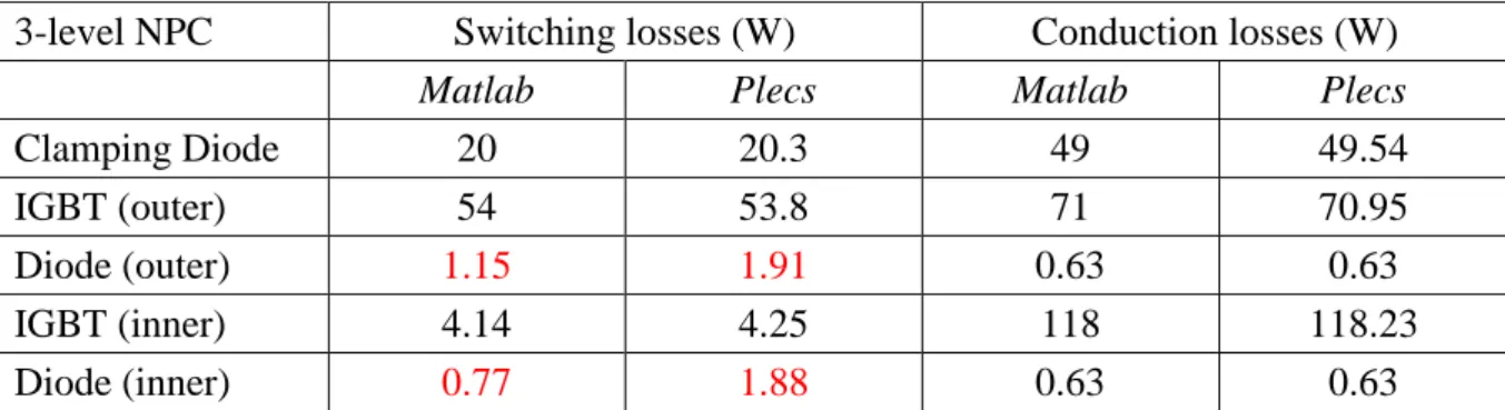 TABLE II-10. 3-level NPC power losses comparison using analytic analysis (Matlab) and Plecs  simulation 