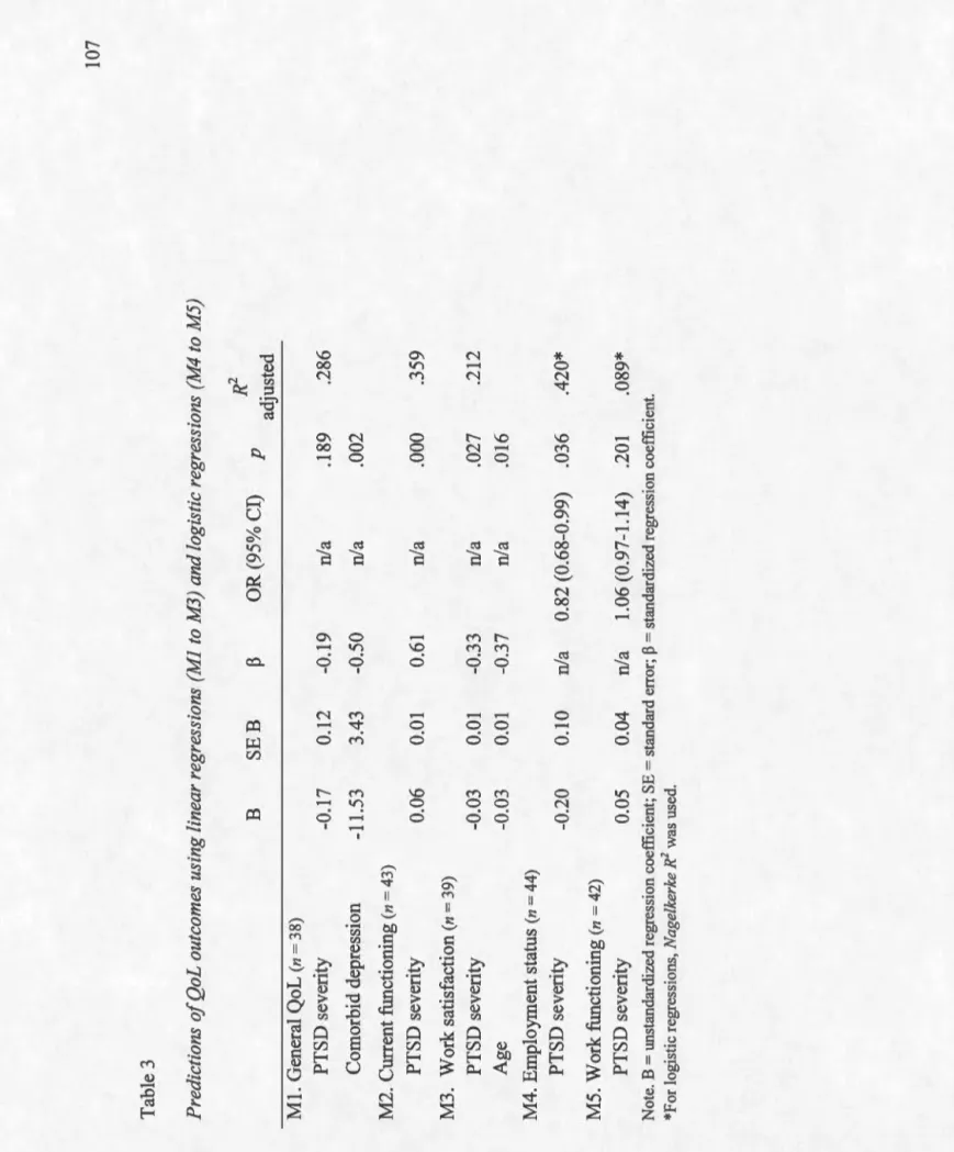 Table 3  Predictions ofQoL outcomes using linear regressions (Ml to M3) and logistic regressions (M4 to M5)  B SEB OR (95% CI) R2  p  adjusted  Ml