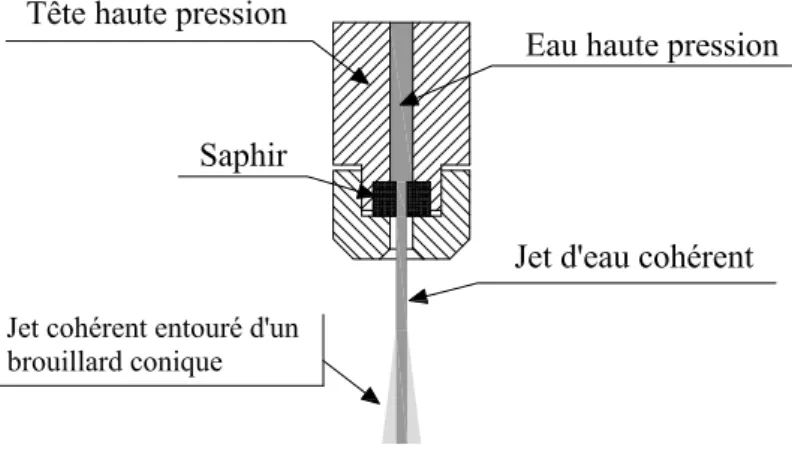 Figure 1.3 – Tête de découpe dans le cas d’un jet d’eau pure.