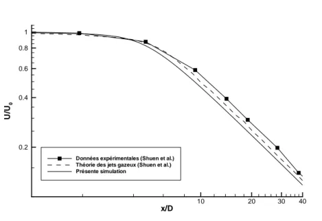 Figure 3.13 – Vitesse le long de l’axe du jet d’air pur. La vitesse d’entrée étant de 32, 12 m/s